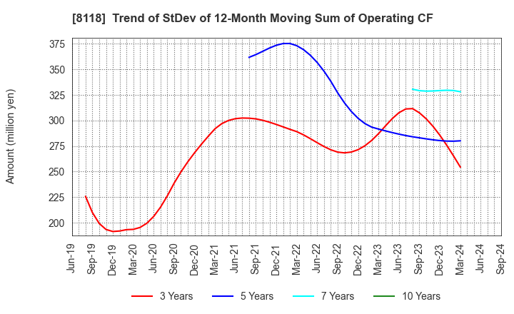 8118 KING Co.,Ltd.: Trend of StDev of 12-Month Moving Sum of Operating CF