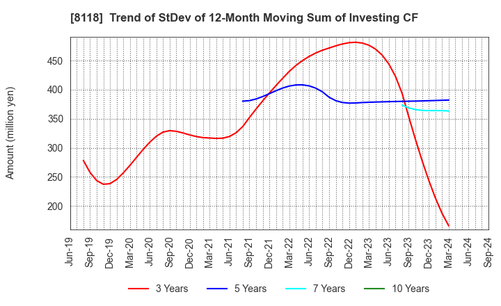 8118 KING Co.,Ltd.: Trend of StDev of 12-Month Moving Sum of Investing CF