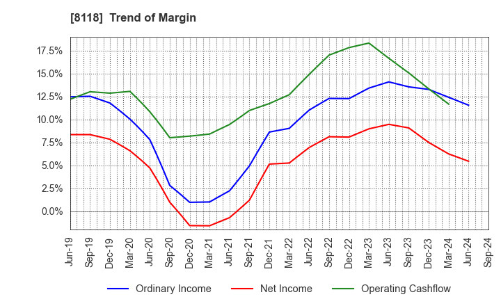 8118 KING Co.,Ltd.: Trend of Margin