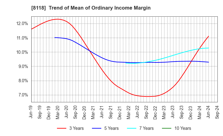 8118 KING Co.,Ltd.: Trend of Mean of Ordinary Income Margin