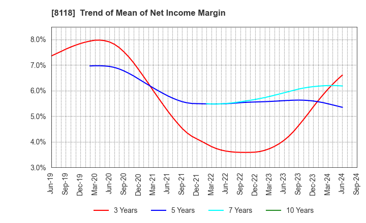 8118 KING Co.,Ltd.: Trend of Mean of Net Income Margin