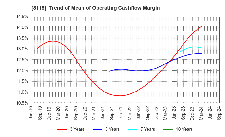 8118 KING Co.,Ltd.: Trend of Mean of Operating Cashflow Margin