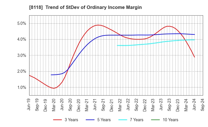 8118 KING Co.,Ltd.: Trend of StDev of Ordinary Income Margin