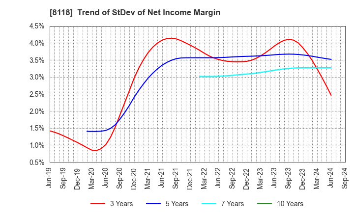 8118 KING Co.,Ltd.: Trend of StDev of Net Income Margin