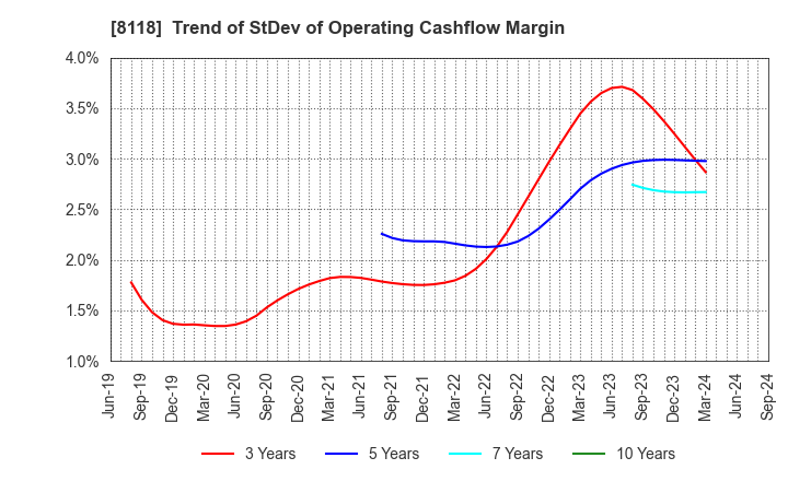 8118 KING Co.,Ltd.: Trend of StDev of Operating Cashflow Margin