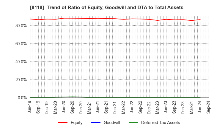 8118 KING Co.,Ltd.: Trend of Ratio of Equity, Goodwill and DTA to Total Assets