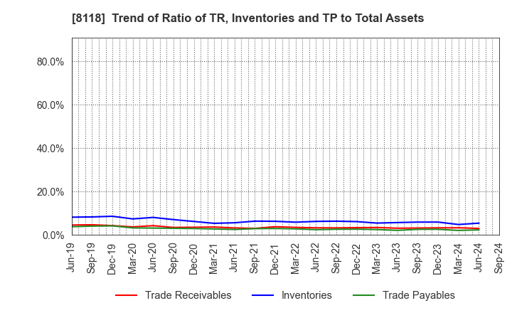 8118 KING Co.,Ltd.: Trend of Ratio of TR, Inventories and TP to Total Assets