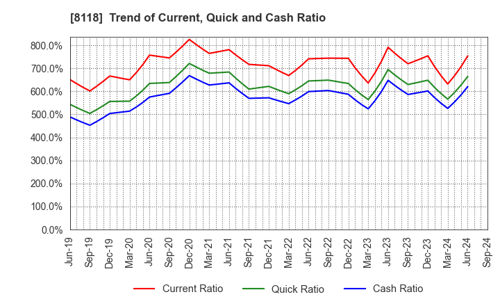 8118 KING Co.,Ltd.: Trend of Current, Quick and Cash Ratio