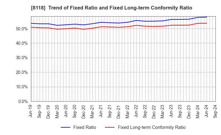 8118 KING Co.,Ltd.: Trend of Fixed Ratio and Fixed Long-term Conformity Ratio