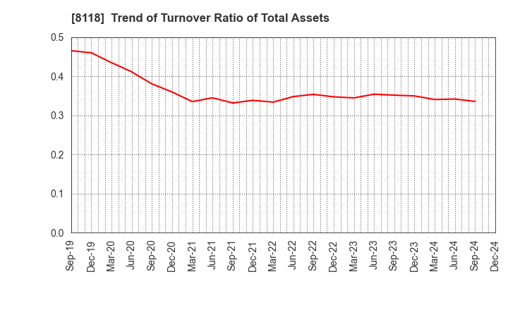 8118 KING Co.,Ltd.: Trend of Turnover Ratio of Total Assets