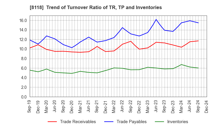 8118 KING Co.,Ltd.: Trend of Turnover Ratio of TR, TP and Inventories