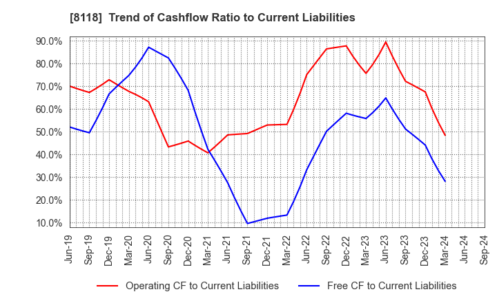 8118 KING Co.,Ltd.: Trend of Cashflow Ratio to Current Liabilities