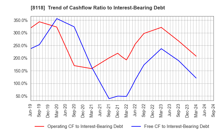 8118 KING Co.,Ltd.: Trend of Cashflow Ratio to Interest-Bearing Debt