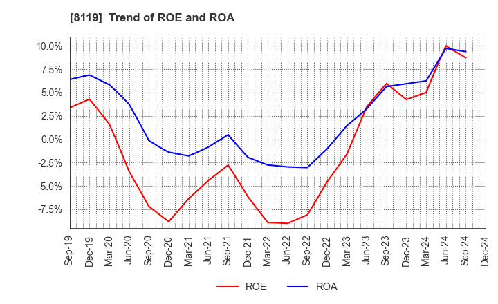 8119 SANYEI CORPORATION: Trend of ROE and ROA