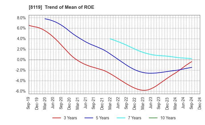 8119 SANYEI CORPORATION: Trend of Mean of ROE