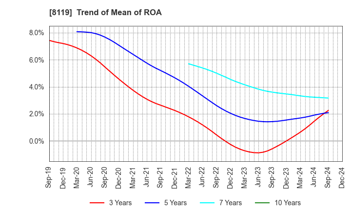 8119 SANYEI CORPORATION: Trend of Mean of ROA