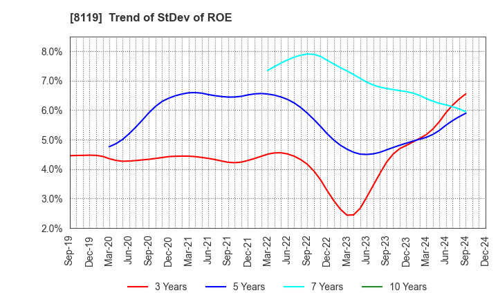 8119 SANYEI CORPORATION: Trend of StDev of ROE