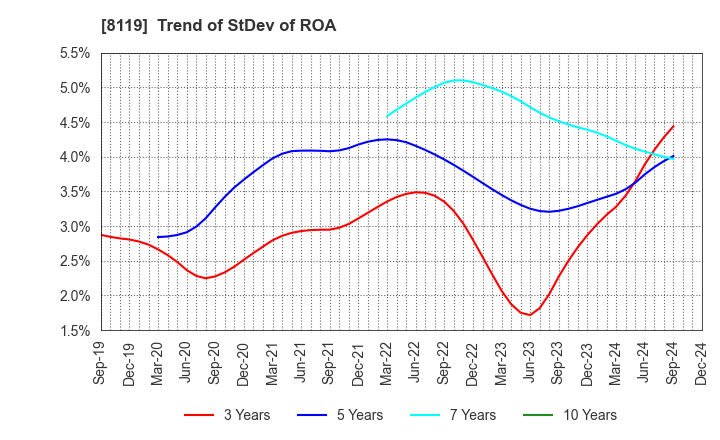 8119 SANYEI CORPORATION: Trend of StDev of ROA