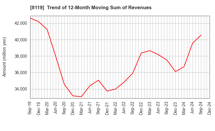 8119 SANYEI CORPORATION: Trend of 12-Month Moving Sum of Revenues