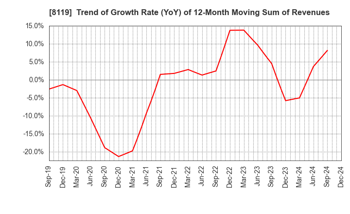 8119 SANYEI CORPORATION: Trend of Growth Rate (YoY) of 12-Month Moving Sum of Revenues