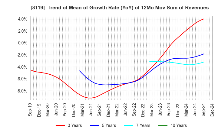 8119 SANYEI CORPORATION: Trend of Mean of Growth Rate (YoY) of 12Mo Mov Sum of Revenues