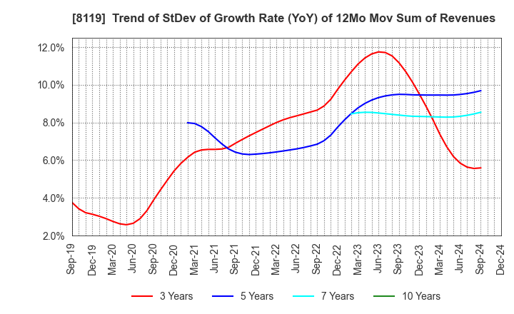 8119 SANYEI CORPORATION: Trend of StDev of Growth Rate (YoY) of 12Mo Mov Sum of Revenues