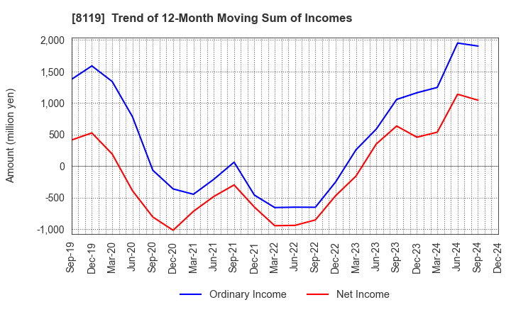 8119 SANYEI CORPORATION: Trend of 12-Month Moving Sum of Incomes