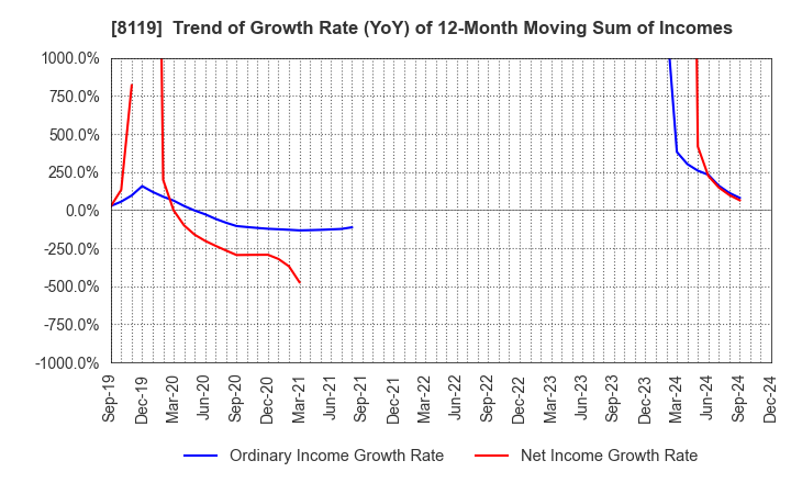 8119 SANYEI CORPORATION: Trend of Growth Rate (YoY) of 12-Month Moving Sum of Incomes