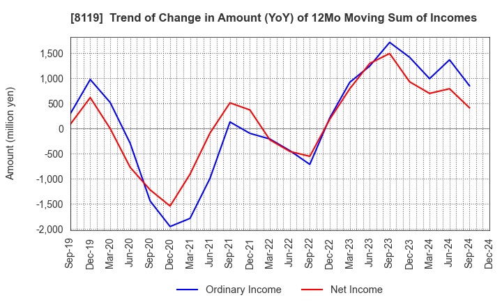 8119 SANYEI CORPORATION: Trend of Change in Amount (YoY) of 12Mo Moving Sum of Incomes