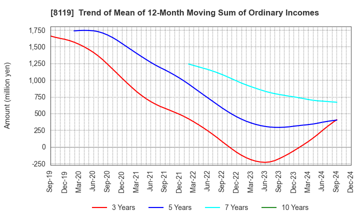 8119 SANYEI CORPORATION: Trend of Mean of 12-Month Moving Sum of Ordinary Incomes