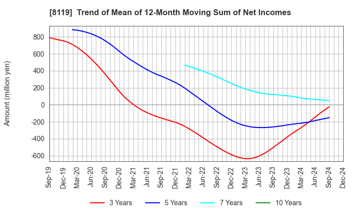 8119 SANYEI CORPORATION: Trend of Mean of 12-Month Moving Sum of Net Incomes