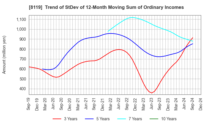 8119 SANYEI CORPORATION: Trend of StDev of 12-Month Moving Sum of Ordinary Incomes