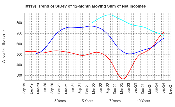 8119 SANYEI CORPORATION: Trend of StDev of 12-Month Moving Sum of Net Incomes