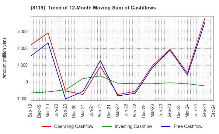 8119 SANYEI CORPORATION: Trend of 12-Month Moving Sum of Cashflows