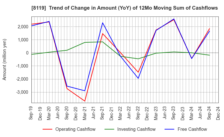 8119 SANYEI CORPORATION: Trend of Change in Amount (YoY) of 12Mo Moving Sum of Cashflows