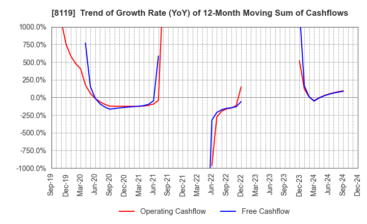 8119 SANYEI CORPORATION: Trend of Growth Rate (YoY) of 12-Month Moving Sum of Cashflows