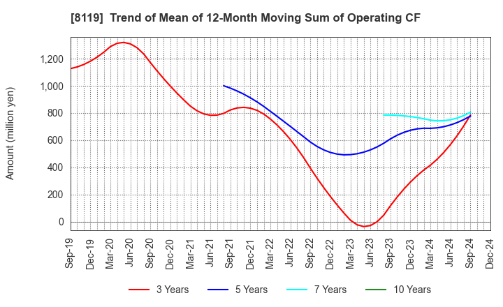 8119 SANYEI CORPORATION: Trend of Mean of 12-Month Moving Sum of Operating CF