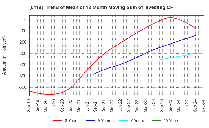 8119 SANYEI CORPORATION: Trend of Mean of 12-Month Moving Sum of Investing CF