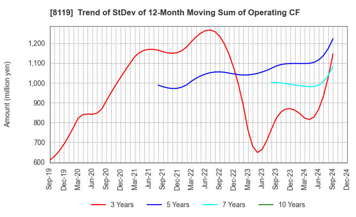 8119 SANYEI CORPORATION: Trend of StDev of 12-Month Moving Sum of Operating CF