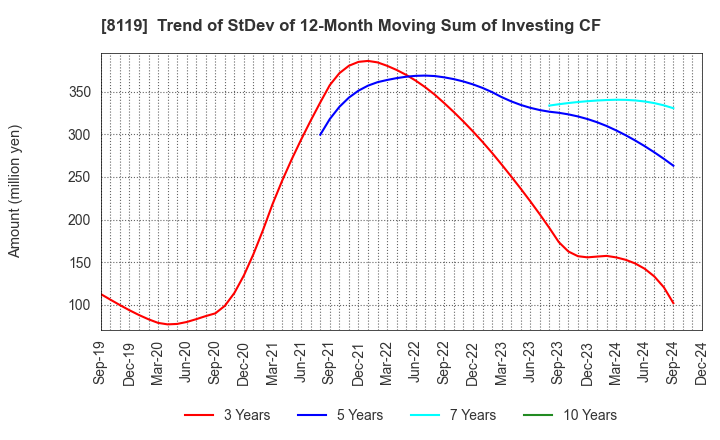 8119 SANYEI CORPORATION: Trend of StDev of 12-Month Moving Sum of Investing CF