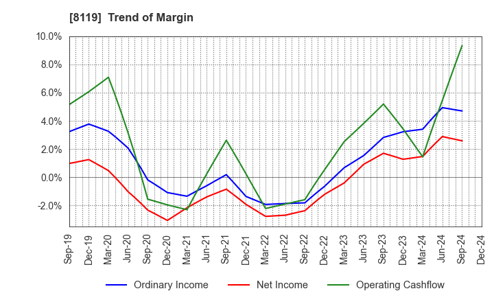 8119 SANYEI CORPORATION: Trend of Margin