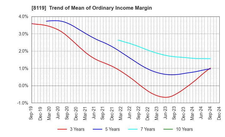 8119 SANYEI CORPORATION: Trend of Mean of Ordinary Income Margin