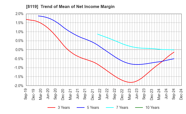 8119 SANYEI CORPORATION: Trend of Mean of Net Income Margin