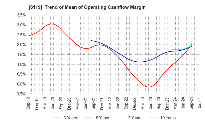 8119 SANYEI CORPORATION: Trend of Mean of Operating Cashflow Margin