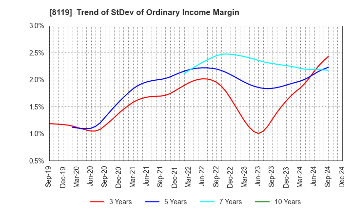 8119 SANYEI CORPORATION: Trend of StDev of Ordinary Income Margin