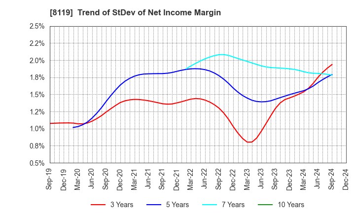 8119 SANYEI CORPORATION: Trend of StDev of Net Income Margin