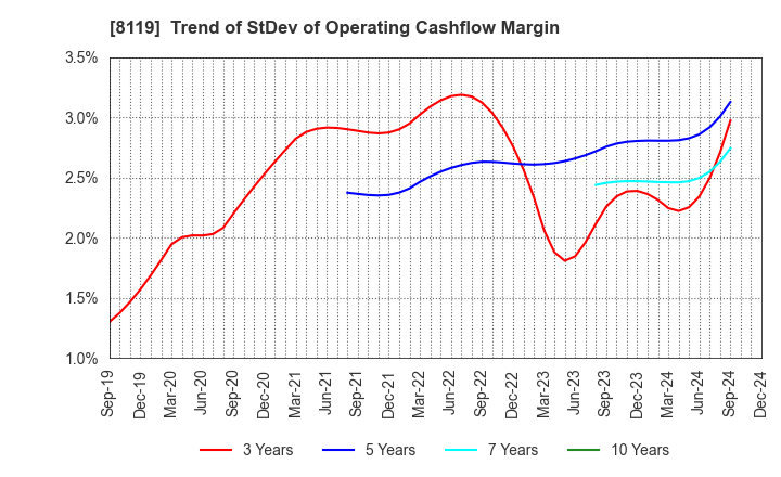 8119 SANYEI CORPORATION: Trend of StDev of Operating Cashflow Margin