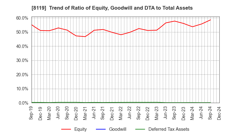 8119 SANYEI CORPORATION: Trend of Ratio of Equity, Goodwill and DTA to Total Assets