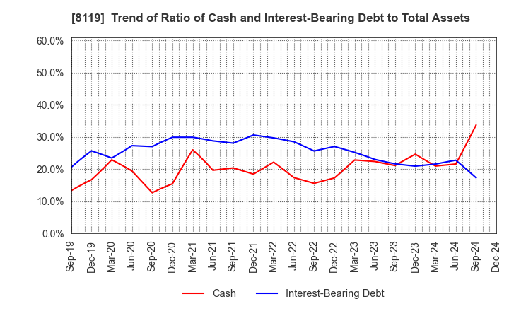 8119 SANYEI CORPORATION: Trend of Ratio of Cash and Interest-Bearing Debt to Total Assets