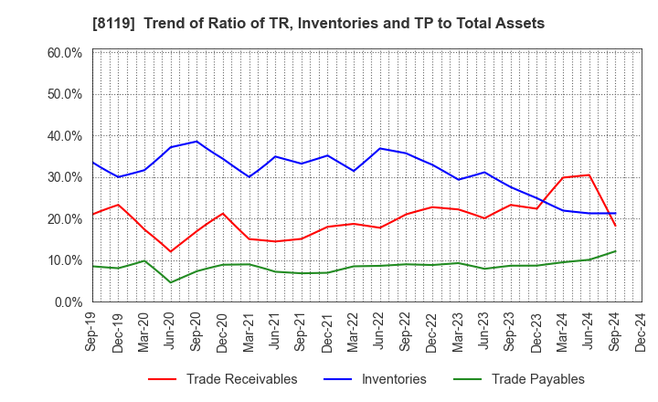 8119 SANYEI CORPORATION: Trend of Ratio of TR, Inventories and TP to Total Assets